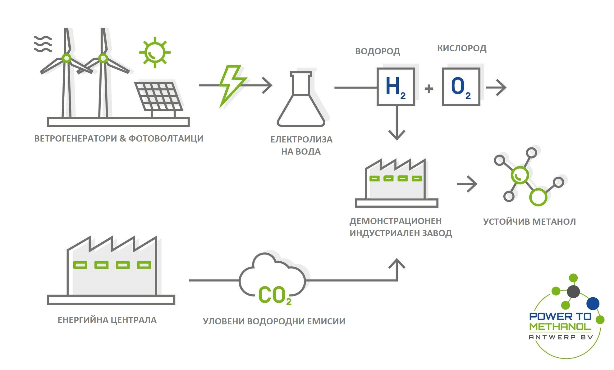 Зелен водород в химическата промишленост